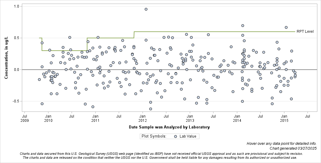 The SGPlot Procedure