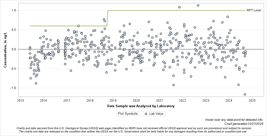 The SGPlot Procedure