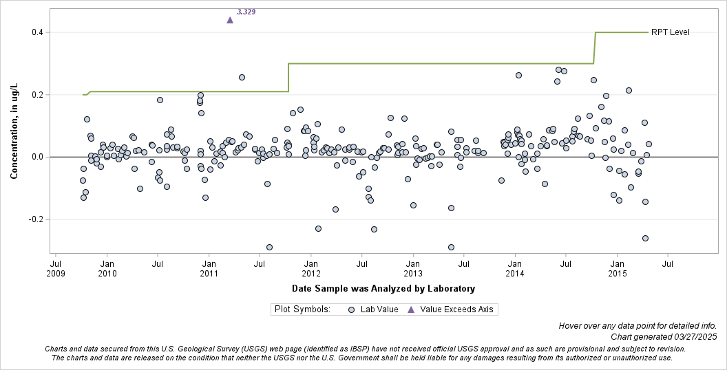 The SGPlot Procedure