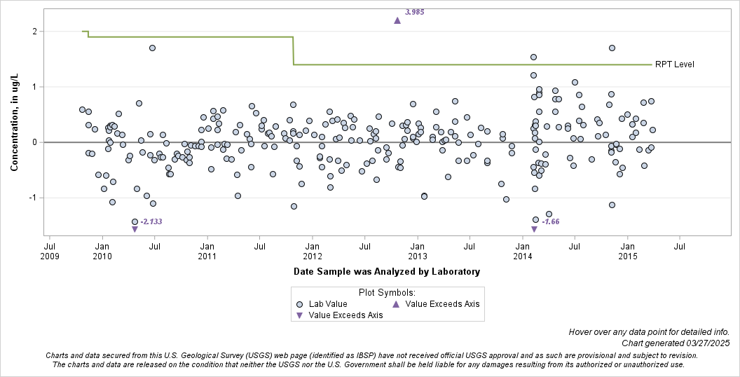 The SGPlot Procedure