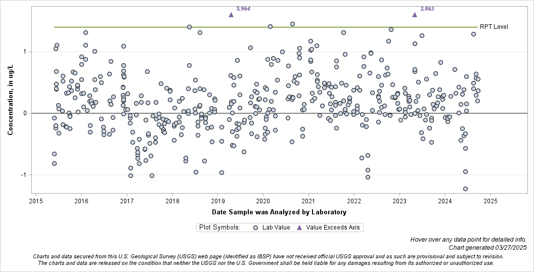 The SGPlot Procedure