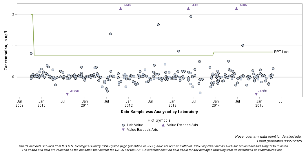 The SGPlot Procedure