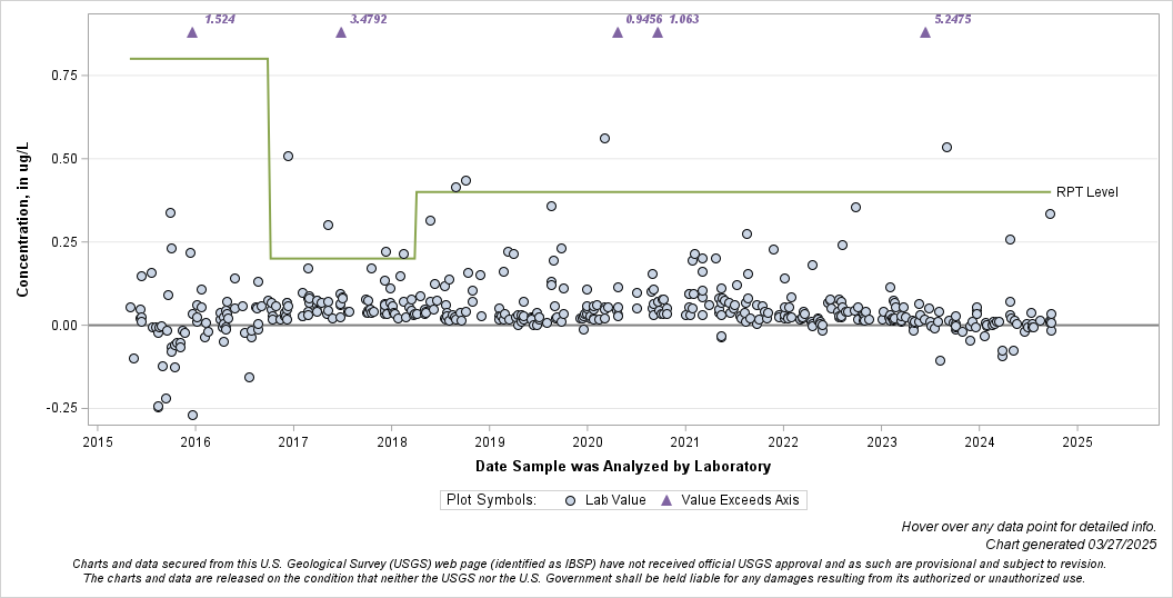 The SGPlot Procedure