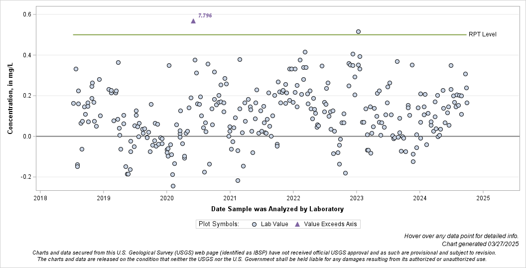 The SGPlot Procedure