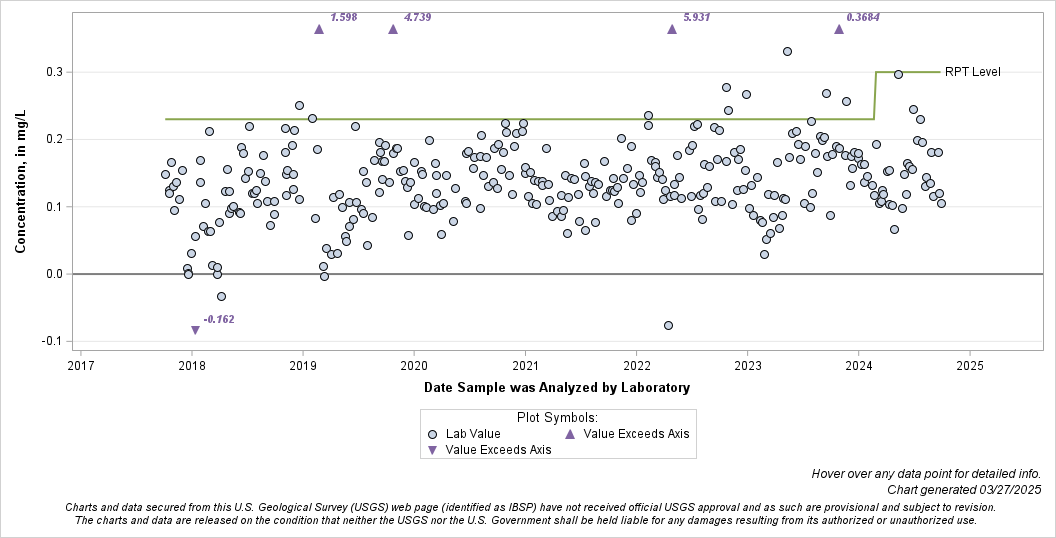 The SGPlot Procedure