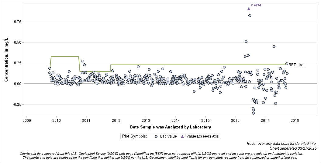 The SGPlot Procedure