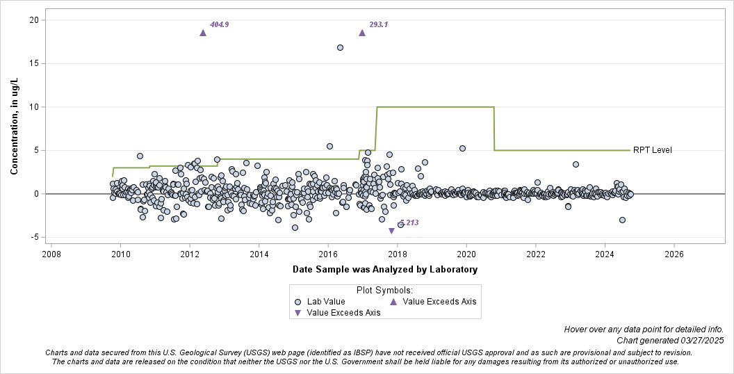 The SGPlot Procedure