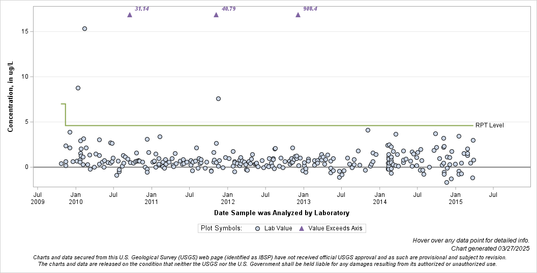 The SGPlot Procedure
