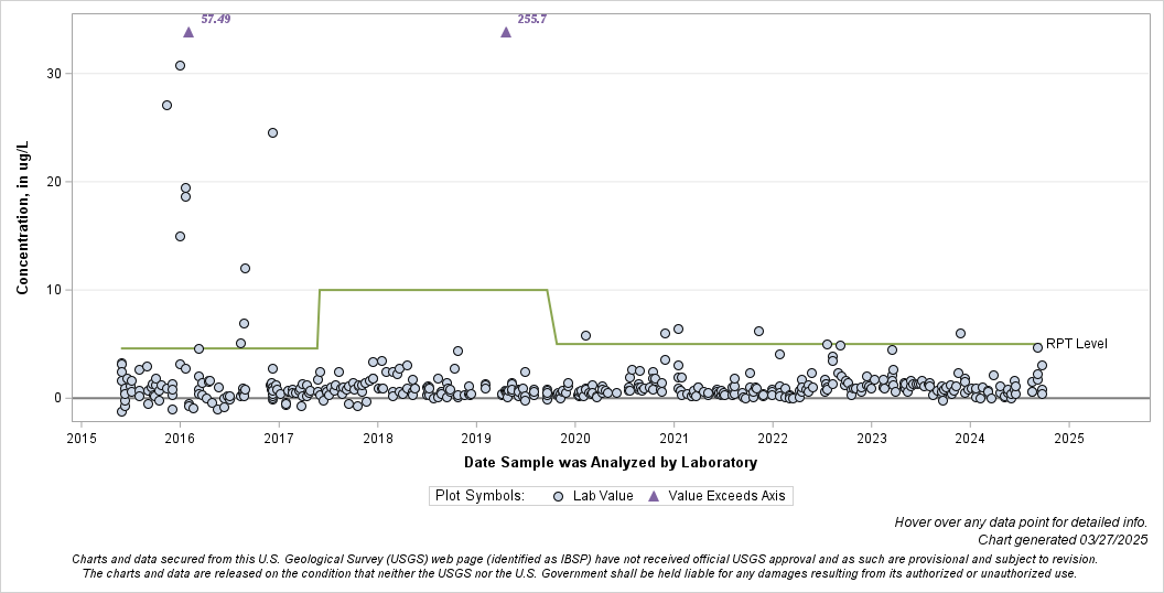 The SGPlot Procedure