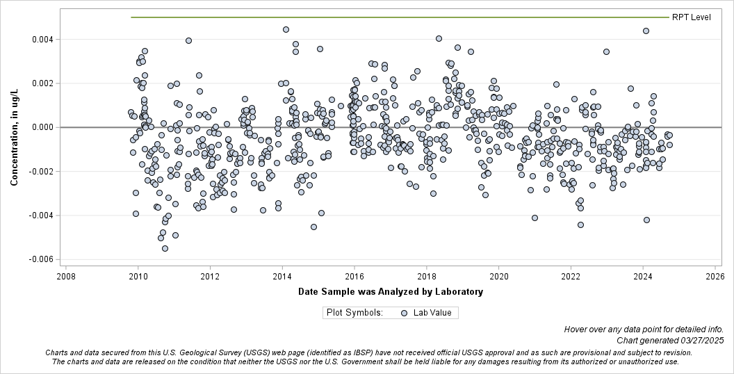 The SGPlot Procedure