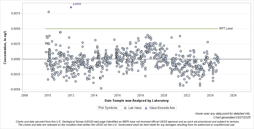 The SGPlot Procedure