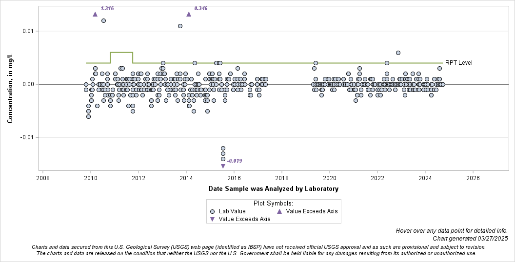 The SGPlot Procedure