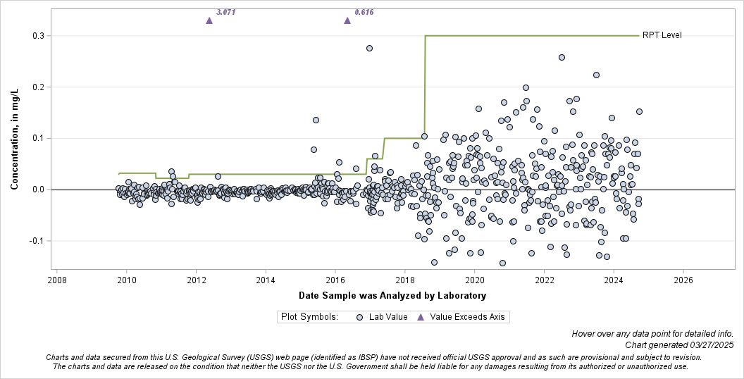 The SGPlot Procedure