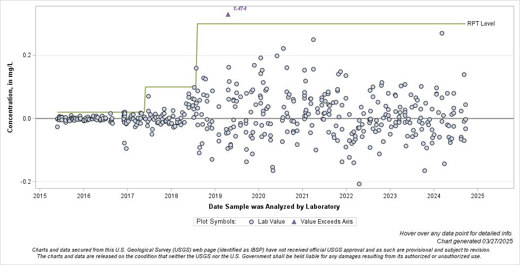 The SGPlot Procedure