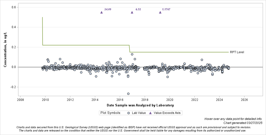 The SGPlot Procedure