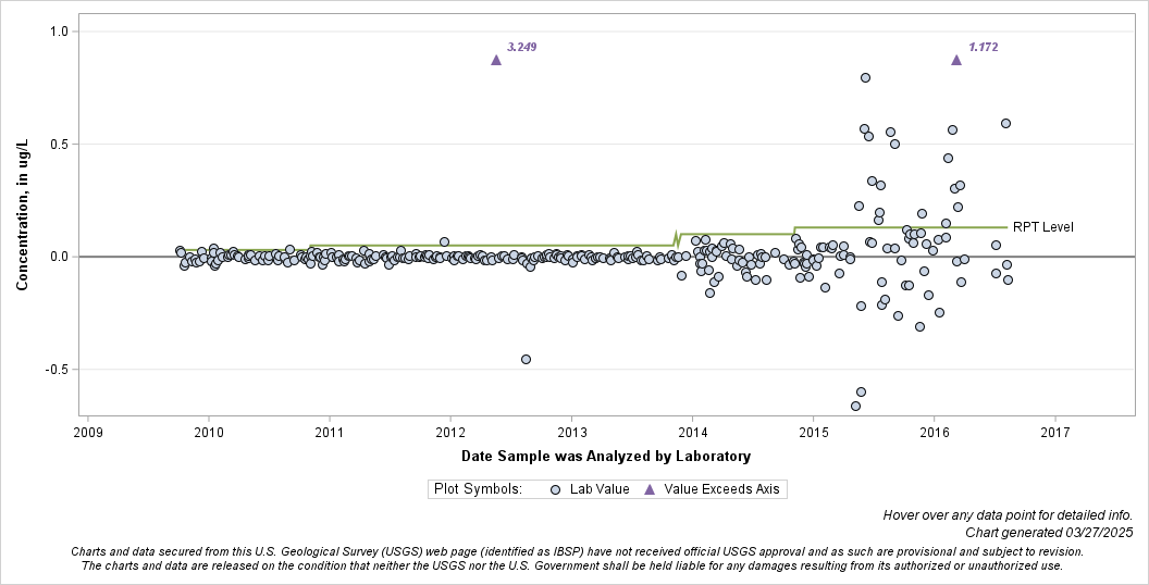 The SGPlot Procedure