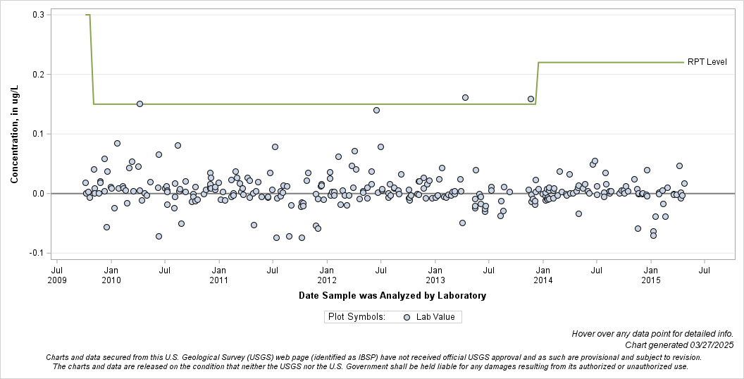 The SGPlot Procedure
