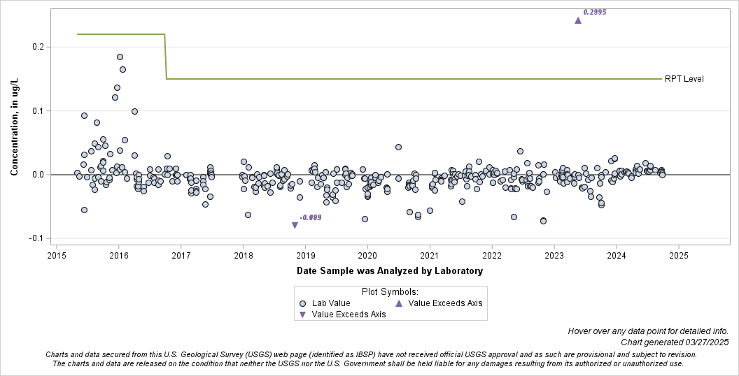 The SGPlot Procedure