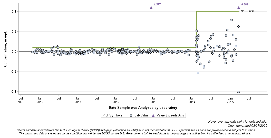 The SGPlot Procedure