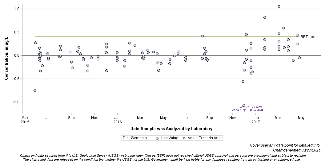 The SGPlot Procedure