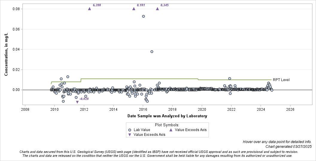 The SGPlot Procedure