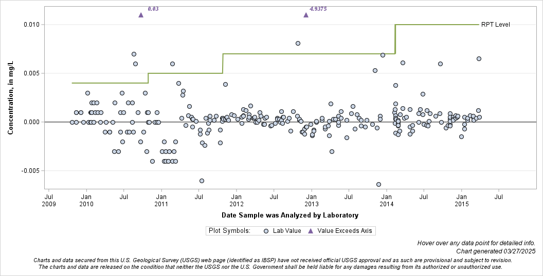 The SGPlot Procedure