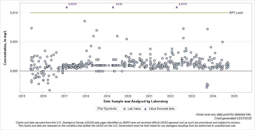 The SGPlot Procedure