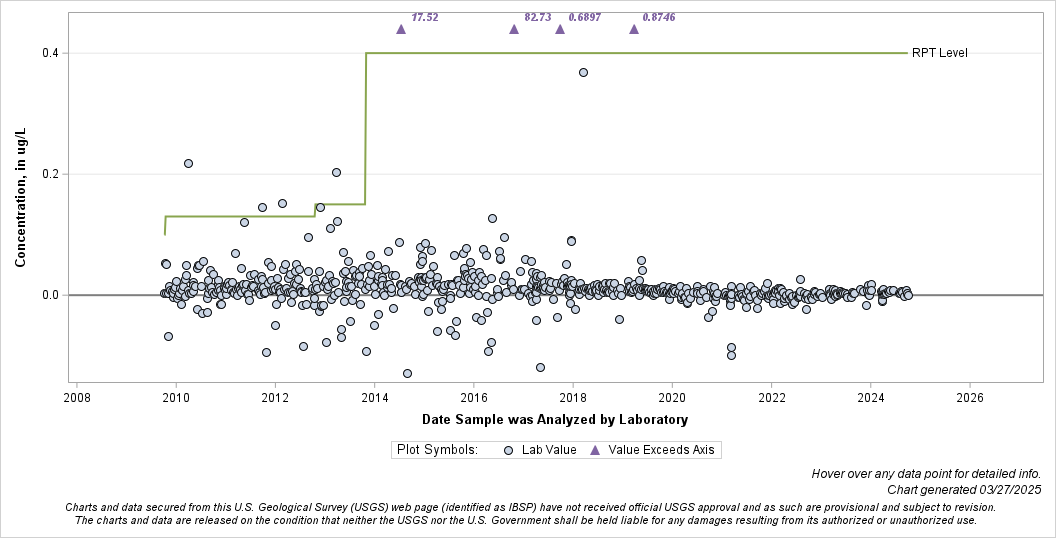 The SGPlot Procedure