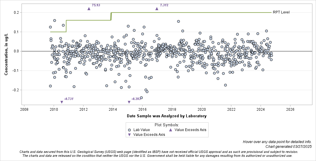 The SGPlot Procedure