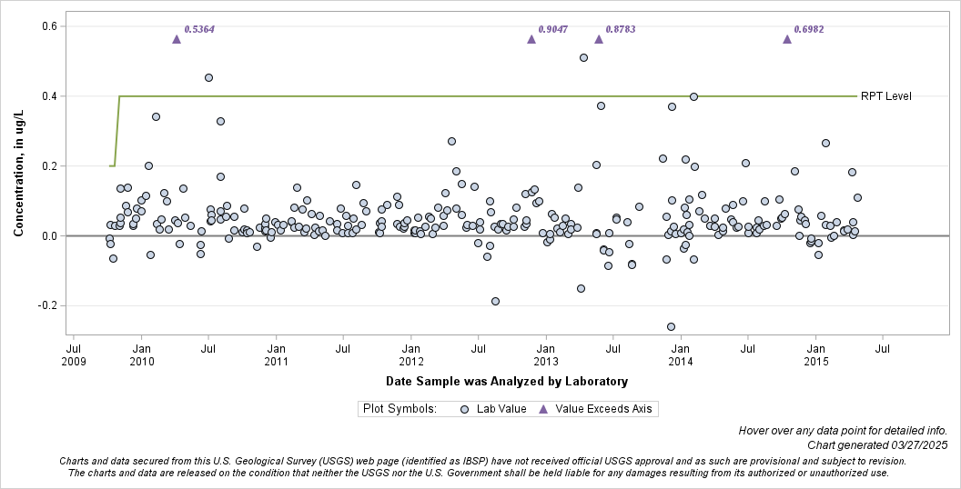 The SGPlot Procedure