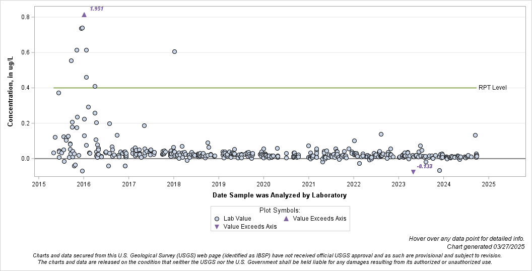 The SGPlot Procedure