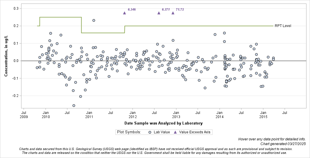 The SGPlot Procedure