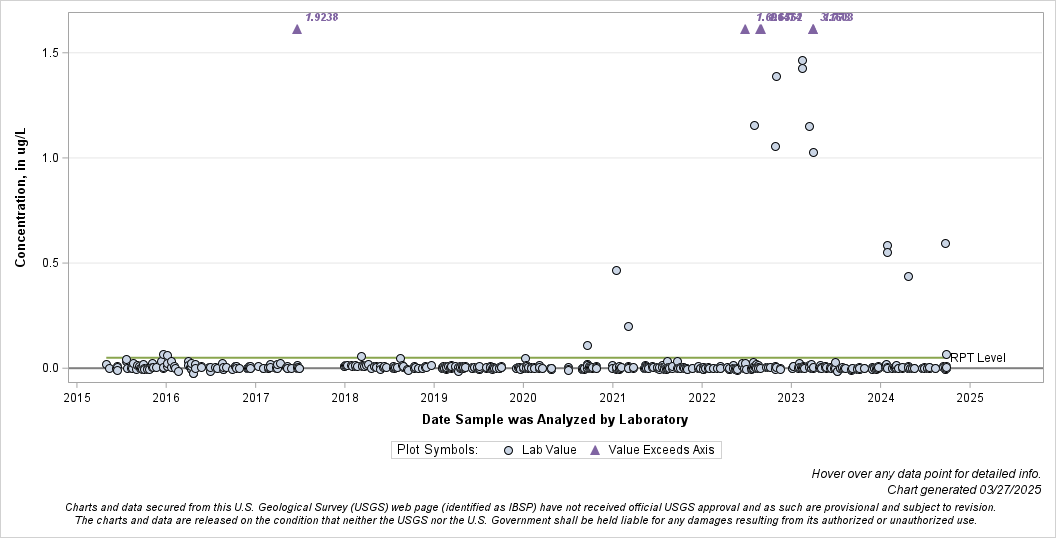 The SGPlot Procedure