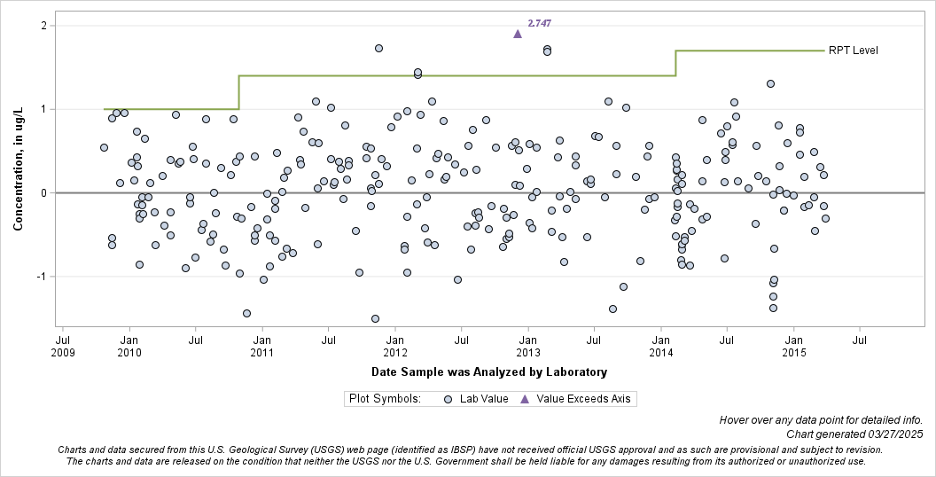 The SGPlot Procedure