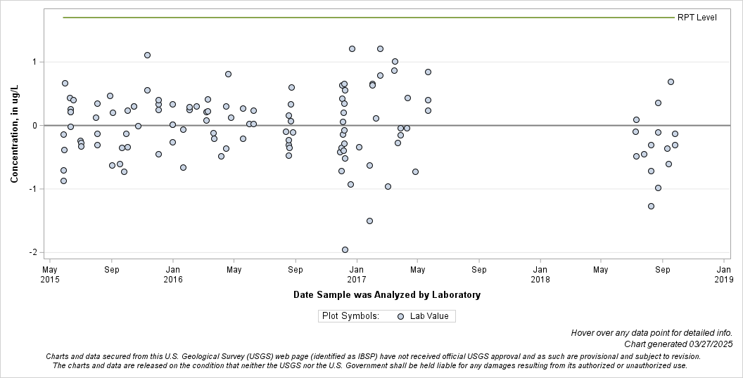 The SGPlot Procedure