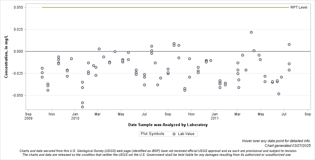 The SGPlot Procedure