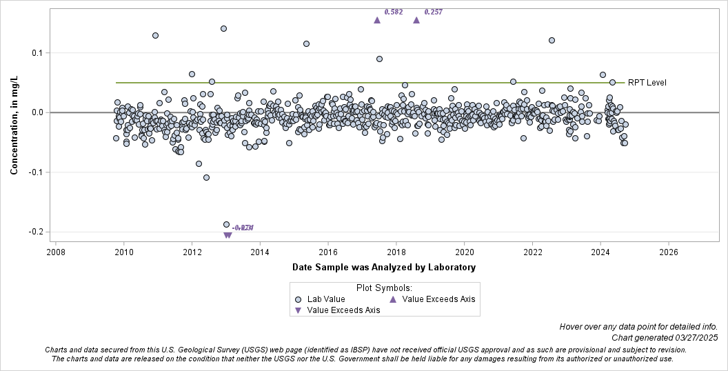 The SGPlot Procedure