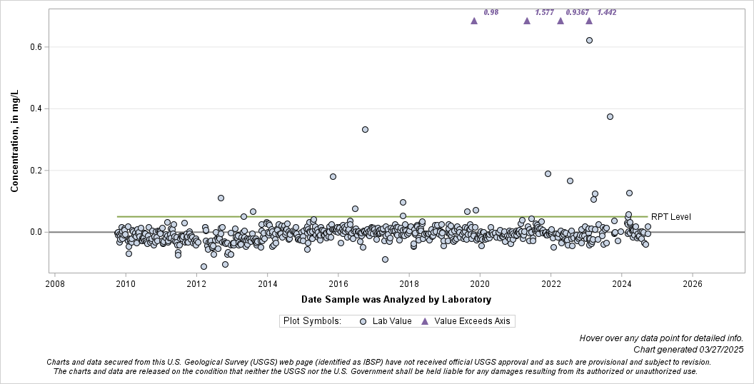 The SGPlot Procedure