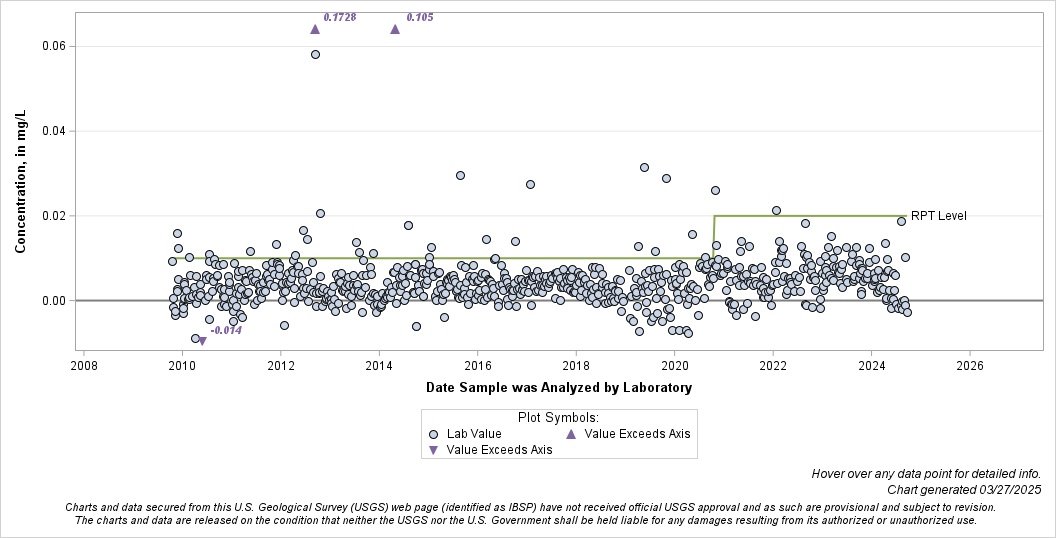 The SGPlot Procedure