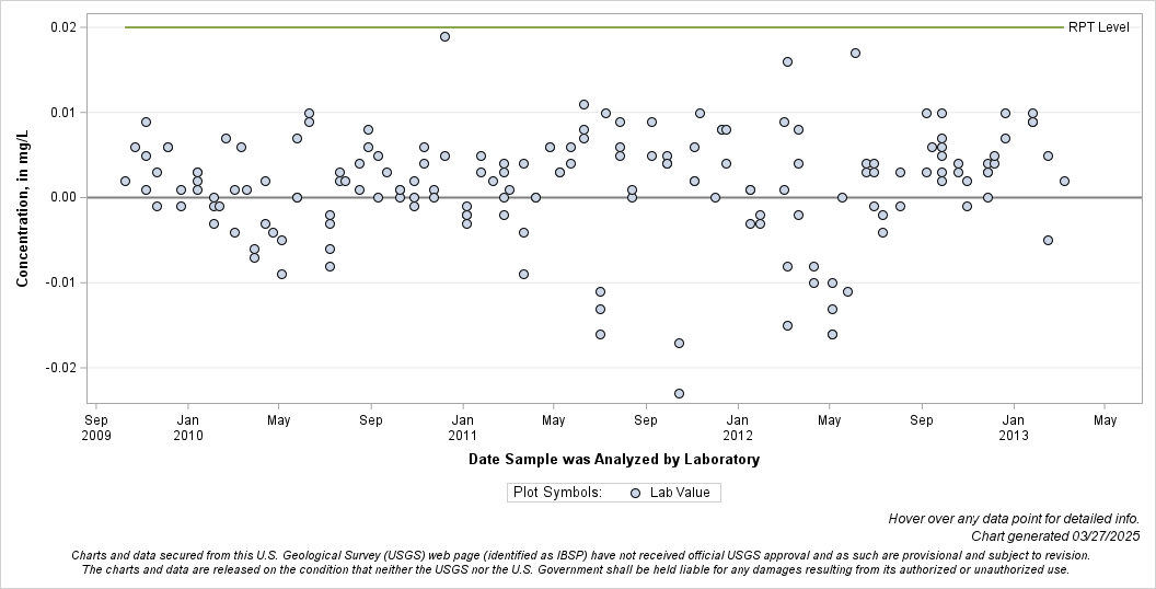 The SGPlot Procedure