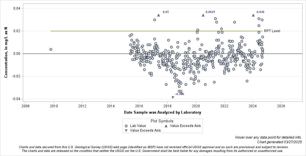 The SGPlot Procedure