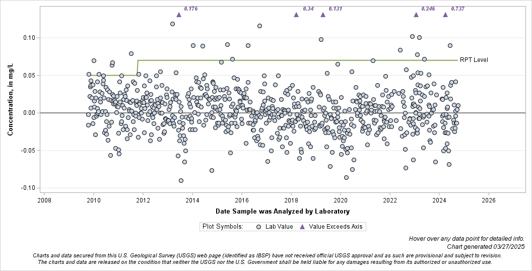 The SGPlot Procedure