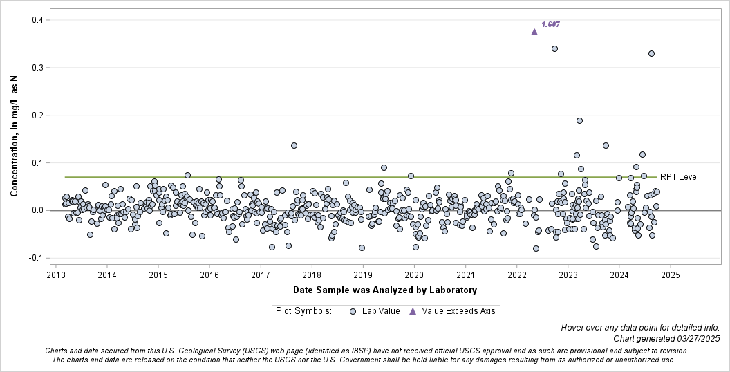 The SGPlot Procedure