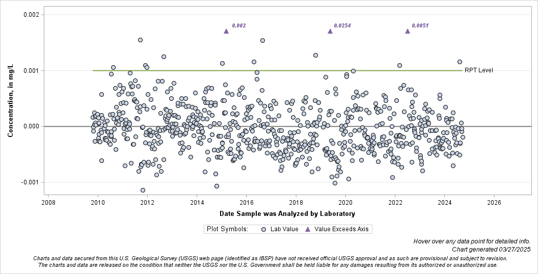 The SGPlot Procedure