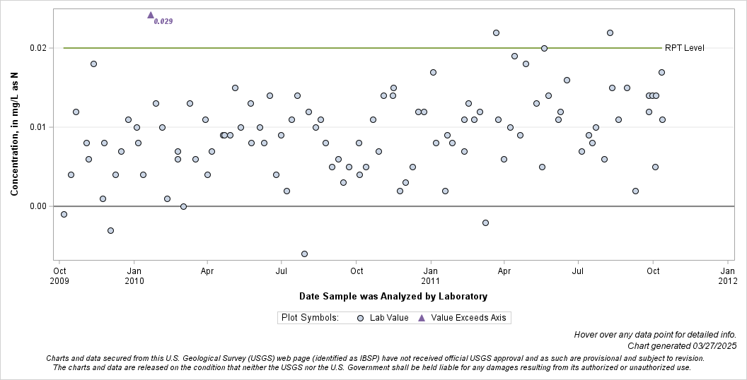 The SGPlot Procedure