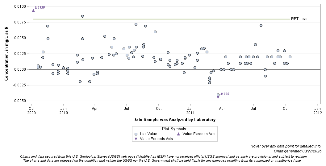 The SGPlot Procedure
