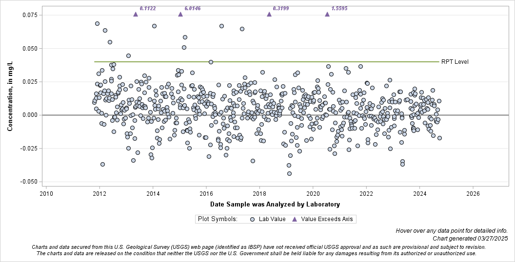 The SGPlot Procedure