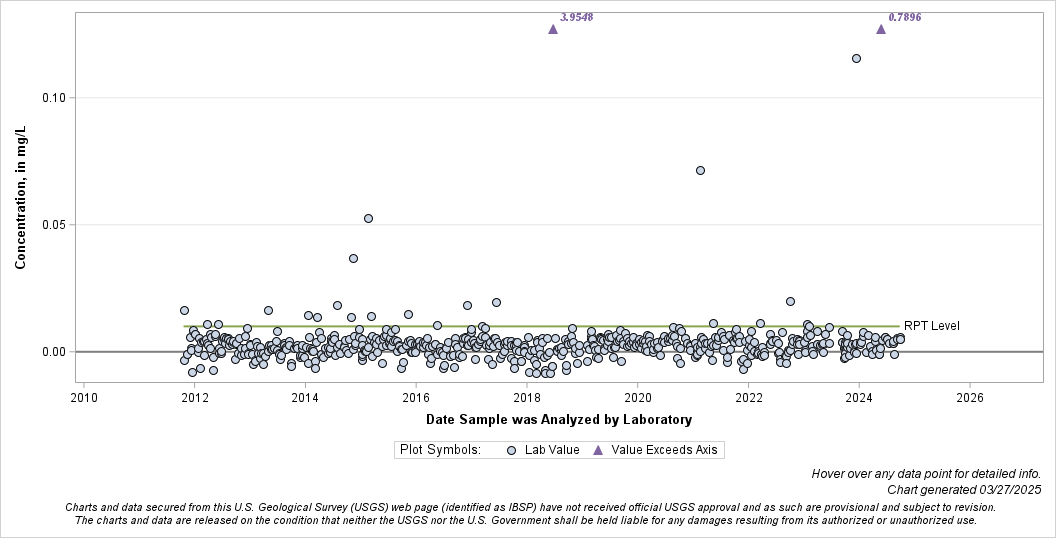 The SGPlot Procedure