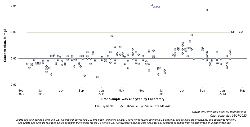 The SGPlot Procedure