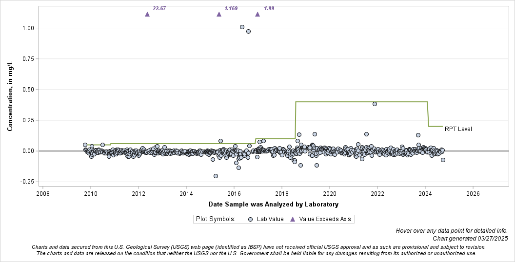 The SGPlot Procedure